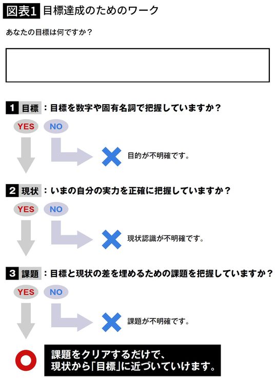 目標達成のためのワーク