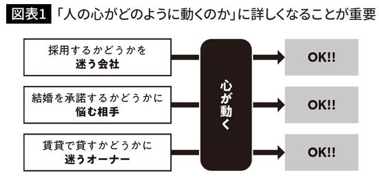 「人の心がどのように動くのか」に詳しくなることが重要