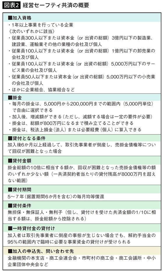 経営セーフティ共済の概要