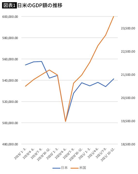 日米のGDP額の推移
