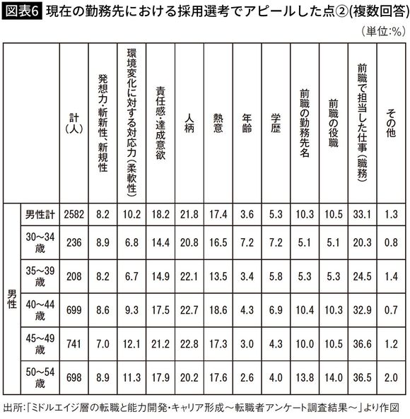 【図表6】現在の勤務先における採用選考でアピールした点②（複数回答）
