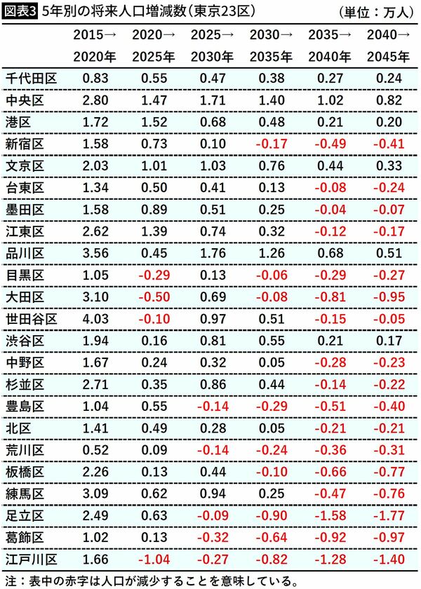 【図表3】5年別の将来人口増減数（東京23区）