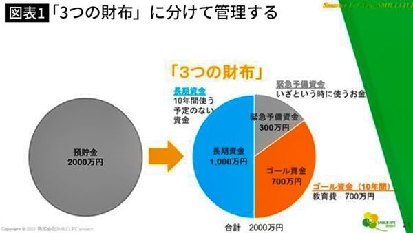「3つの財布」に分けて管理する
