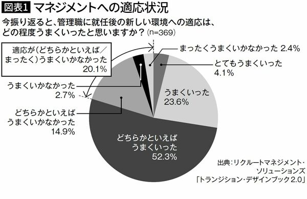 【図表1】マネジメントへの適応状況