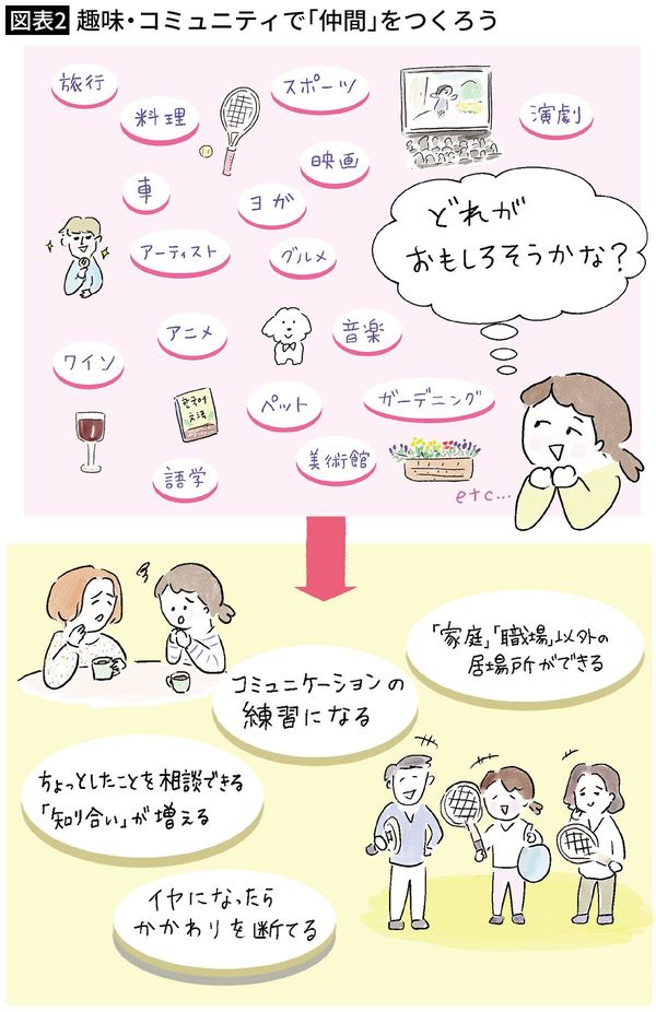 【図表2】趣味・コミュニティで「仲間」をつくろう