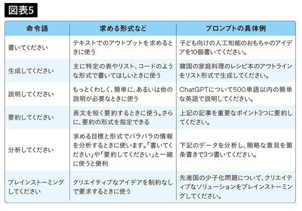 『7日でマスター　仕事にそのまま使える！　ChatGPT完全攻略ハンドブック』（日本実業出版社）より