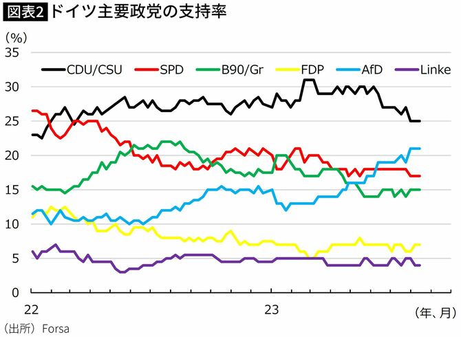 【図表】ドイツ主要政党の支持率
