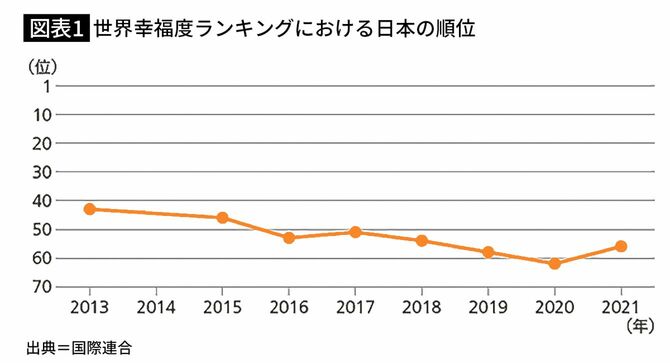 【図表1】世界幸福度ランキングにおける日本の順位
