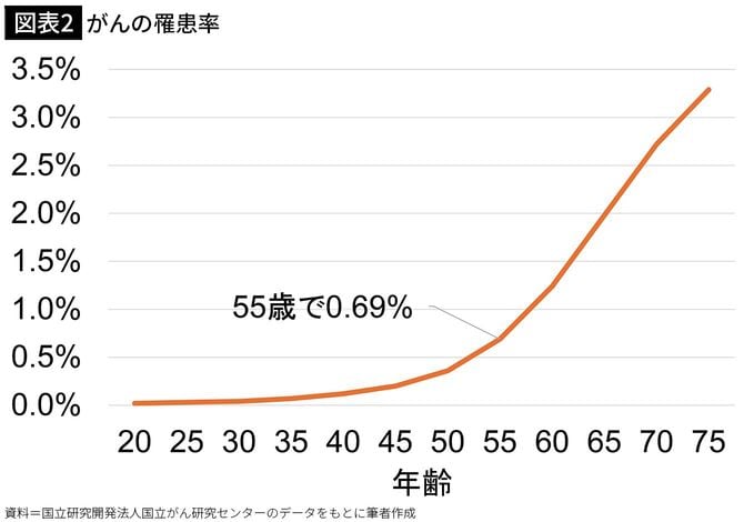 【図表2】がんの罹患率