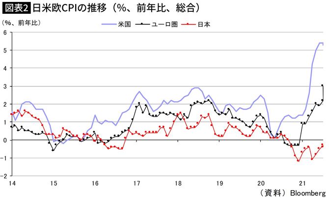 日米欧CPIの推移（％、前年比、総合）