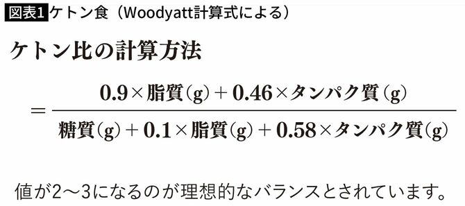 ケトン食（Woodyatt計算式による）