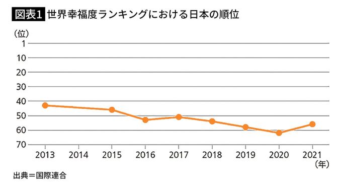 【図表1】世界幸福度ランキングにおける日本の順位