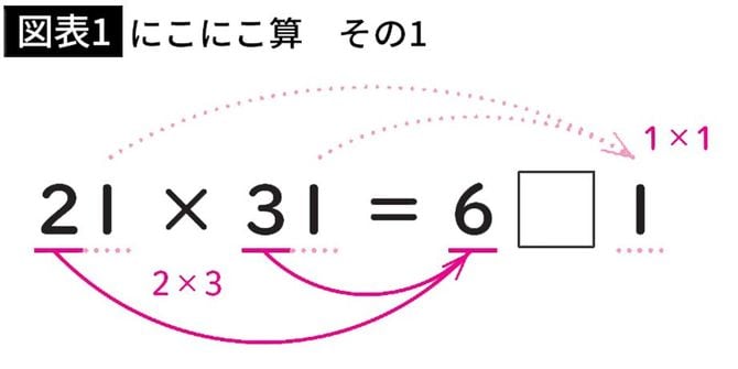 【図表1】にこにこ算　その1