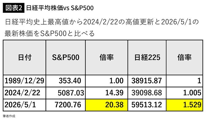 【図表2】日経平均株価とS＆P500の伸び率