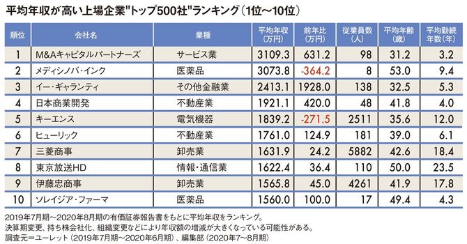 平均年収が高い上場企業“トップ500社”ランキング1位～10位