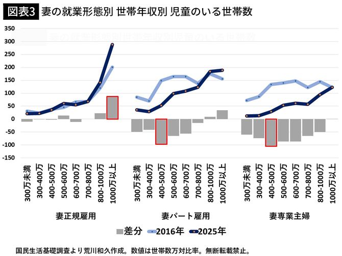 【図表3】妻の就業形態別 世帯年収別 児童のいる世帯数