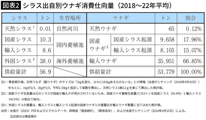 【図表2】シラス出自別ウナギ消費仕向量（2018～22年平均）