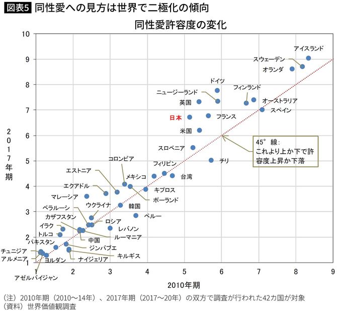 同性愛許容度の変化