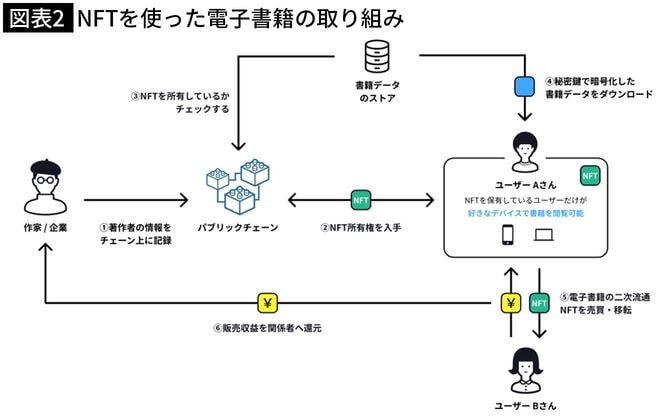 図表3「NFTを使った電子書籍の取り組み」