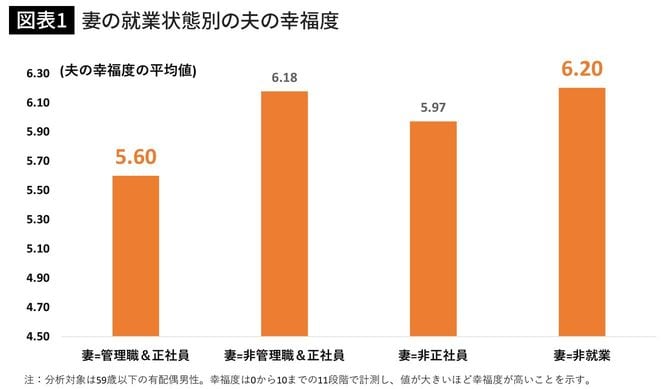 出典：佐藤一磨(2022)「管理職での就業は主観的厚生と健康にどのような影響を及ぼしたのか」PDRC Discussion Paper Series, DP2022-002, 