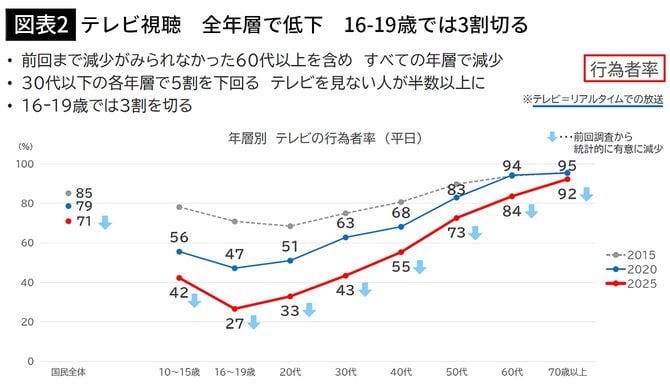 【図表2】テレビ視聴 全年層で低下 16-19歳では3割切る