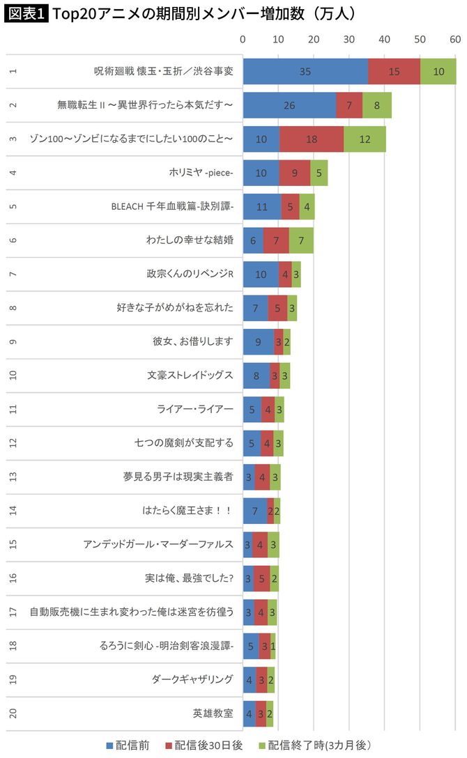 2023年夏（7～9月）クールのメンバー増加表（万人）