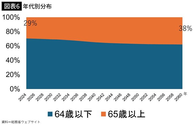 【図表6】年代別分布