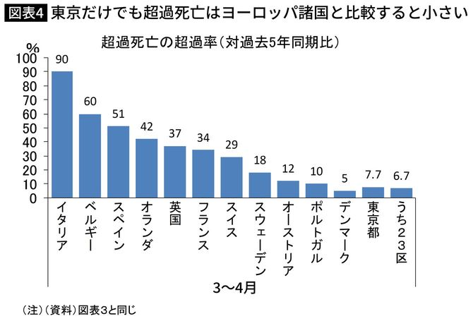 東京だけでも超過死亡はヨーロッパ諸国と比較すると小さい