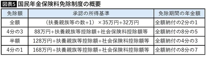 【図表】国民年金保険料免除制度の概要