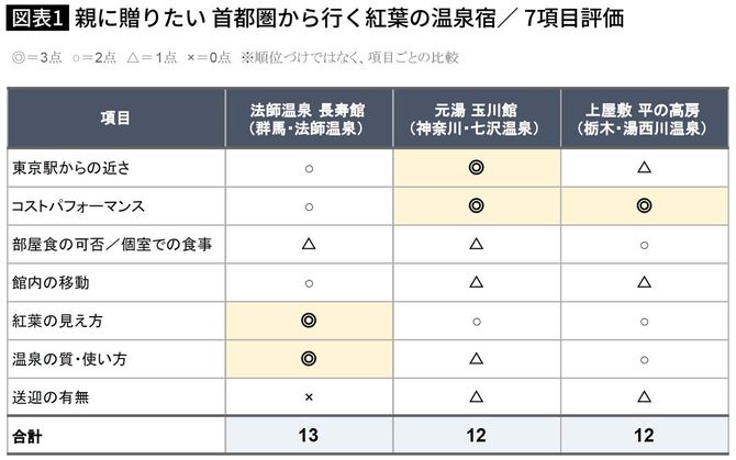 【図表】親に贈りたい 首都圏から行く紅葉の温泉宿／ 7項目評価