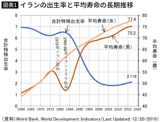 イランの出生率と平均寿命の長期推移