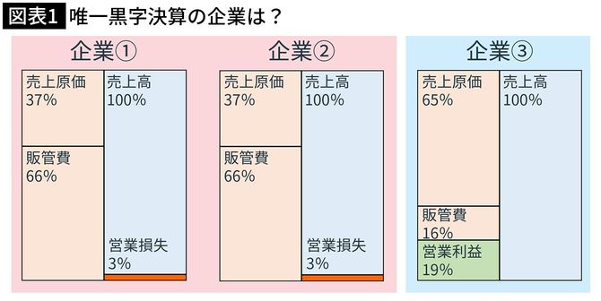 唯一黒字決算の企業は？　の図表