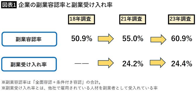 【図表1】企業の副業容認率と副業受け入れ率