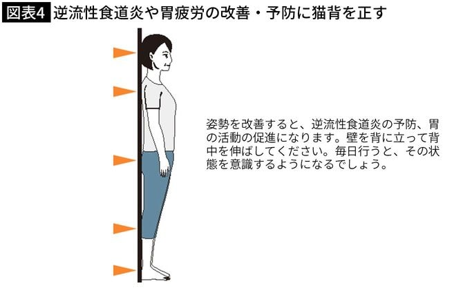 逆流性食道炎や胃疲労の改善・予防に猫背を正す