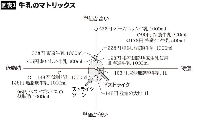 【図表2】牛乳のマトリックス