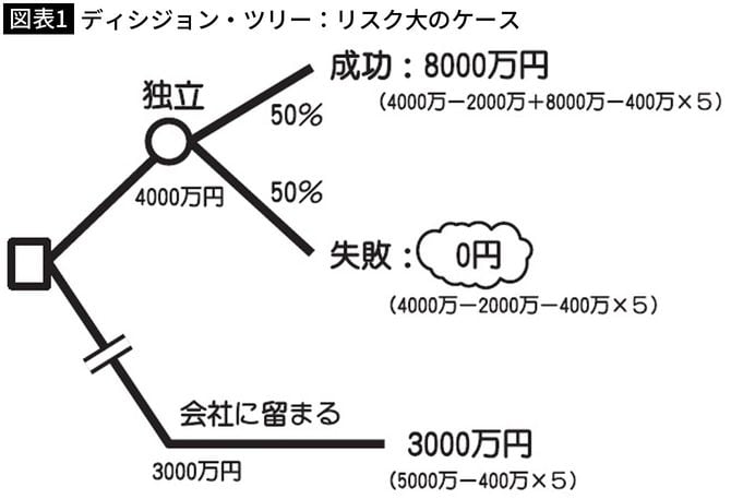 【図表1】ディシジョン・ツリー:リスク大のケース