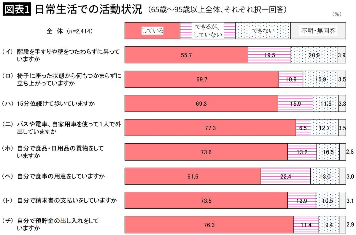 【図表1】日常生活での活動状況