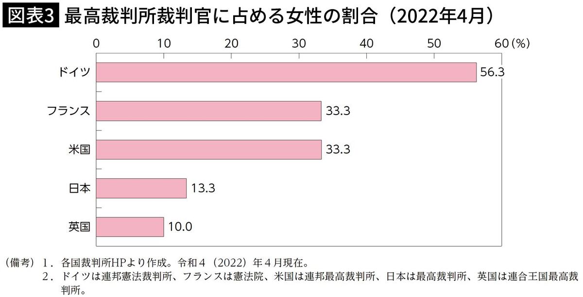 【図表3】最高裁判所裁判官に占める女性の割合（2022年4月）