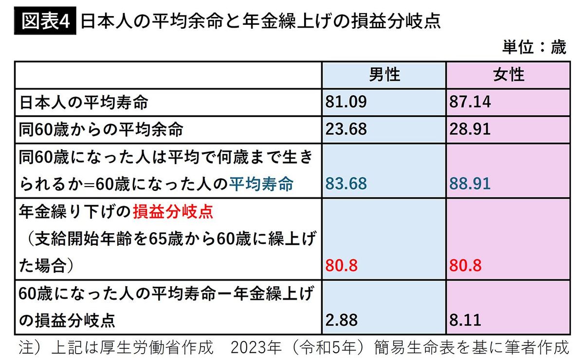 【図表4】日本人の平均余命と年金繰上げの損益分岐