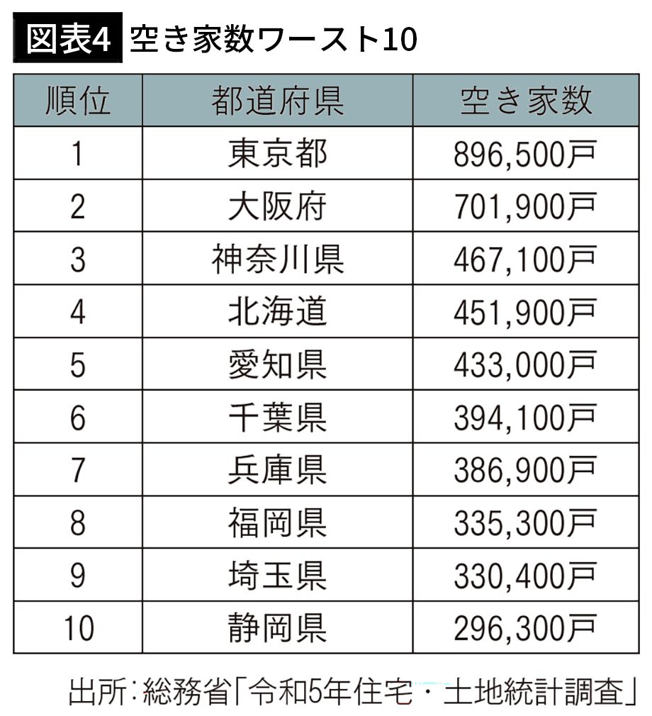 【図表4】空き家数ワースト10