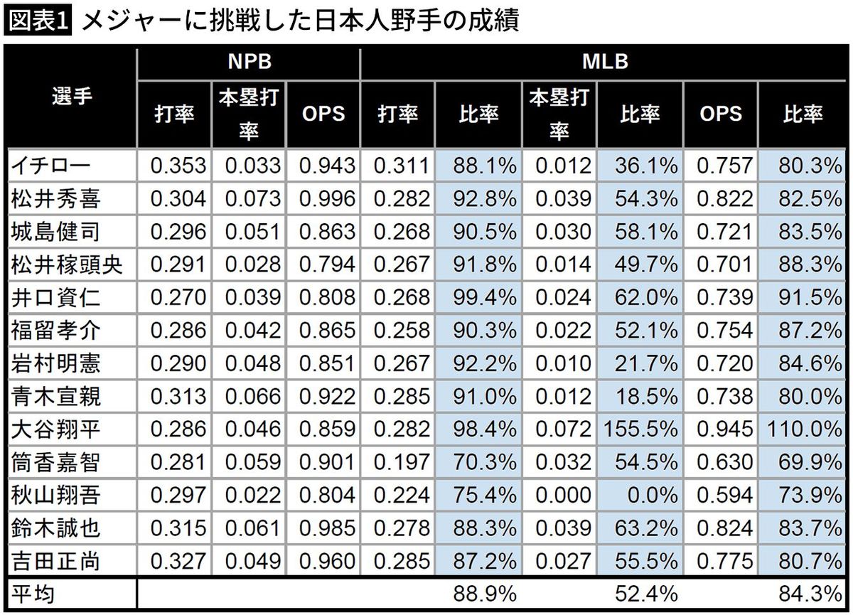 【図表1】メジャーに挑戦した日本人野手の成績