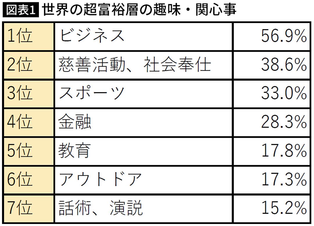 【図表】世界の超富裕層の趣味・関心事