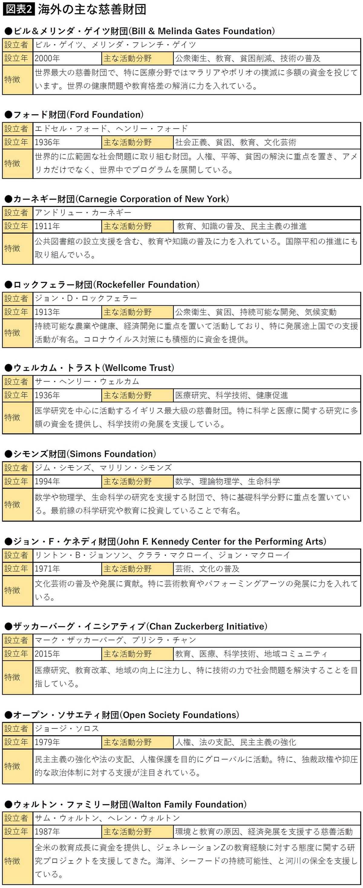 【図表】海外の主な慈善財団