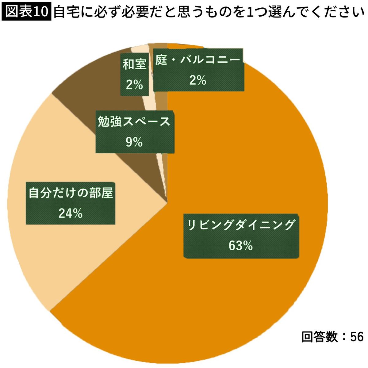 【図表10】自宅に必ず必要だと思うものを1つ選んでください