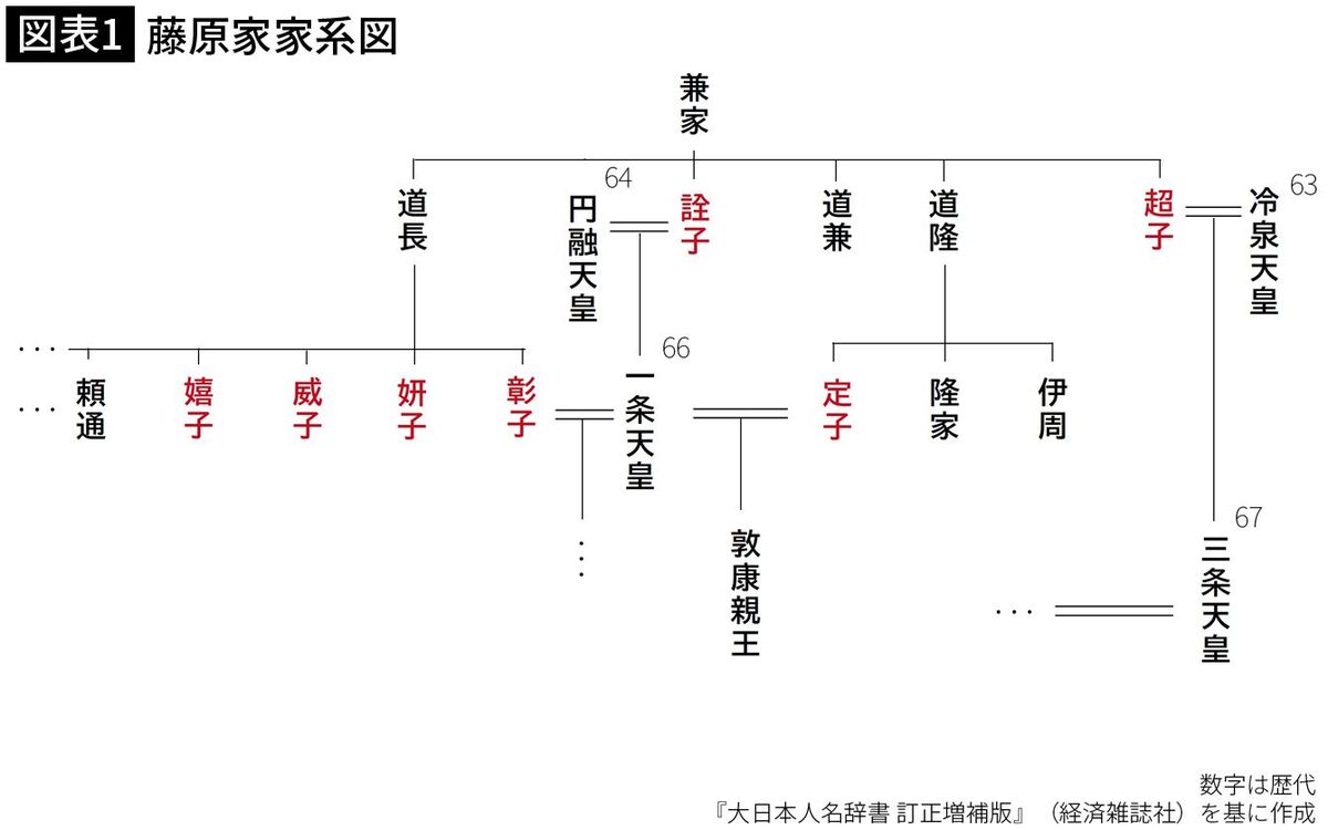 【図表1】藤原家家系図