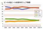 ビール4社ビール系飲料のシェア推移
