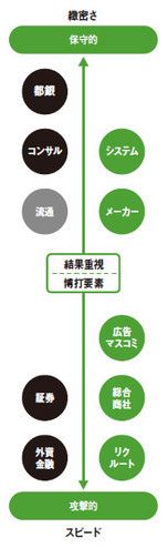 緻密さ←→スピード