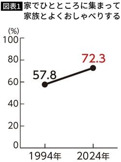 【図表】家でひとところに集まって家族とよくおしゃべりする