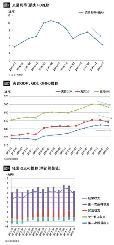 実質GDIをみれば日本経済の失速は明らか 実質GDPをみても実力は
