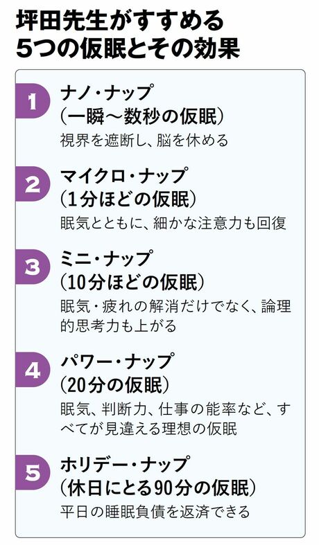 【図表】坪田先生がすすめる5つの仮眠とその効果